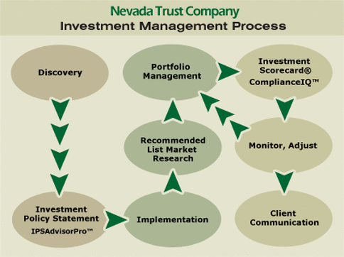 process investment management chart illustrates right detail